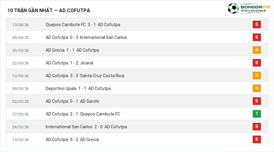 Phong độ AD Cofutpa 10 trận gần nhất