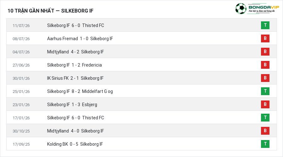Phong độ Silkeborg IF 10 trận gần nhất