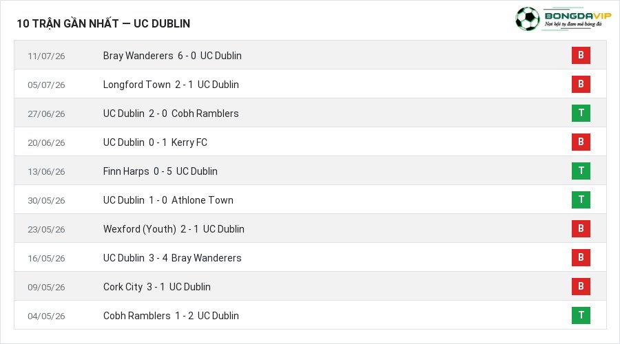 Phong độ UC Dublin 10 trận gần nhất