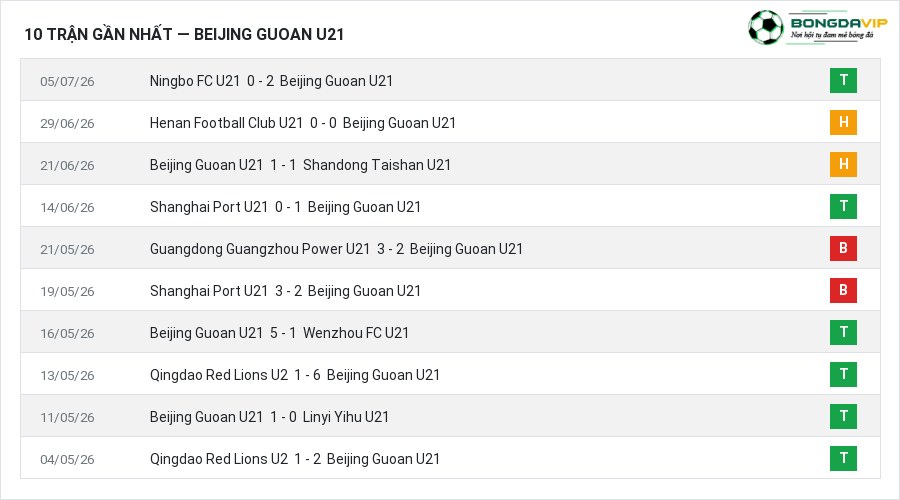 Phong độ Beijing Guoan U21 10 trận gần nhất