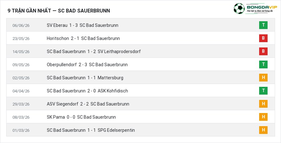 Phong độ SC Bad Sauerbrunn 9 trận gần nhất