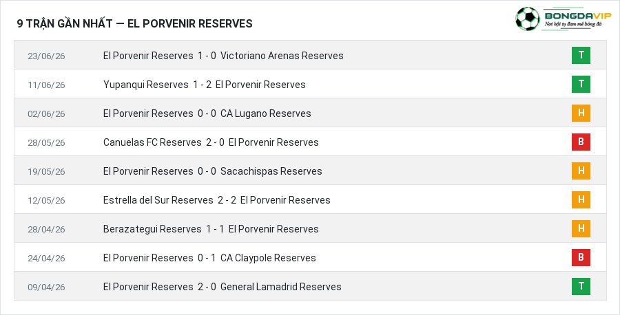 Phong độ El Porvenir Reserves 9 trận gần nhất