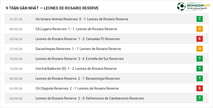 Phong độ Leones de Rosario Reserve 9 trận gần nhất
