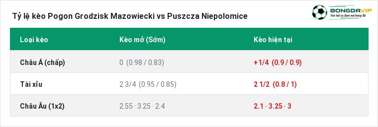 Tỷ lệ kèo Pogon Grodzisk Mazowiecki vs Puszcza Niepolomice tại BongdaVIP
