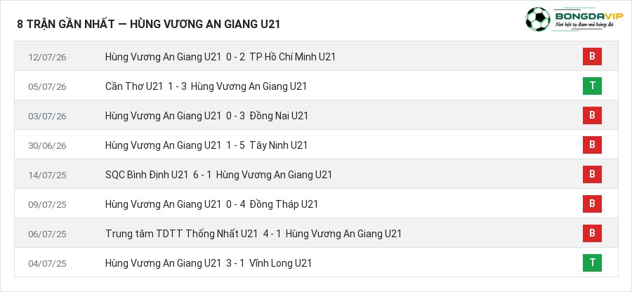 Phong độ Hùng Vương An Giang U21 8 trận gần nhất