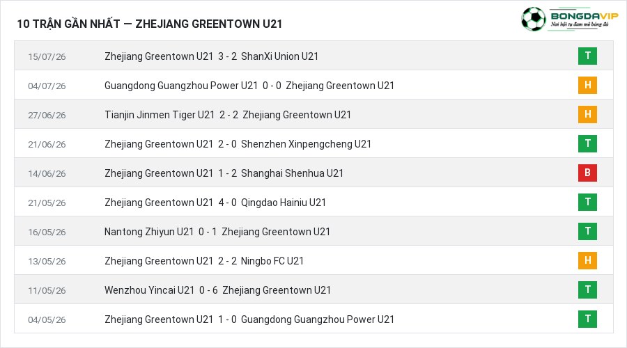 Phong độ Zhejiang Greentown U21 10 trận gần nhất