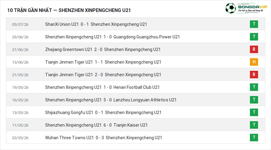 Phong độ Shenzhen Xinpengcheng U21 10 trận gần nhất