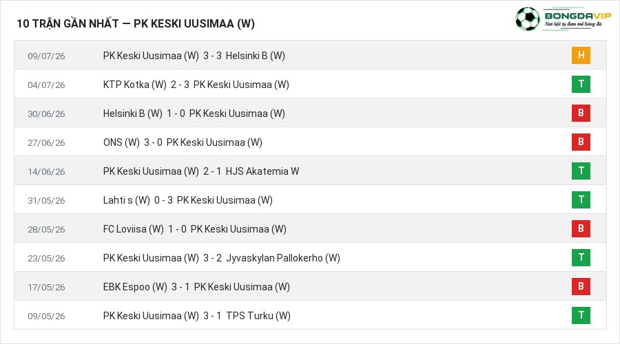 Phong độ PK Keski Uusimaa (W) 10 trận gần nhất