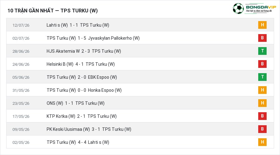 Phong độ TPS Turku (W) 10 trận gần nhất