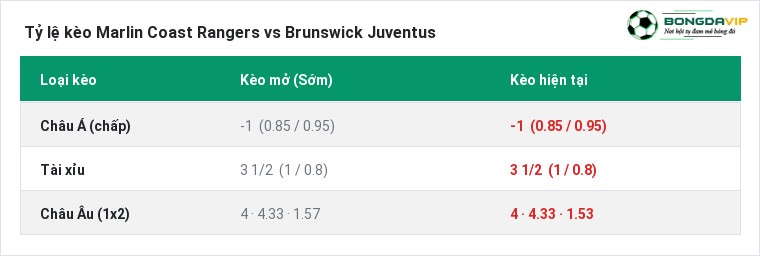 Tỷ lệ kèo Marlin Coast Rangers vs Brunswick Juventus tại BongdaVIP