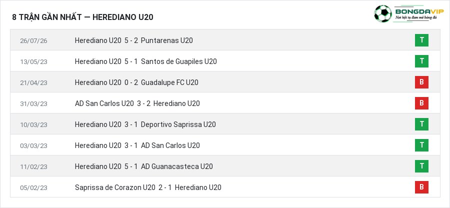 Phong độ Herediano U20 8 trận gần nhất