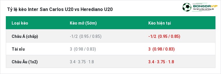 Tỷ lệ kèo Inter San Carlos U20 vs Herediano U20 tại BongdaVIP