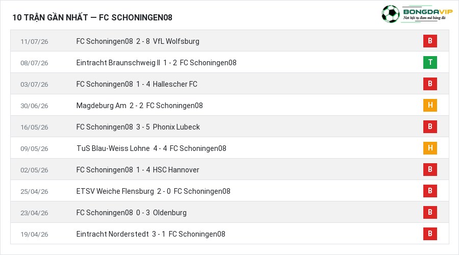 Phong độ FC Schoningen08 10 trận gần nhất