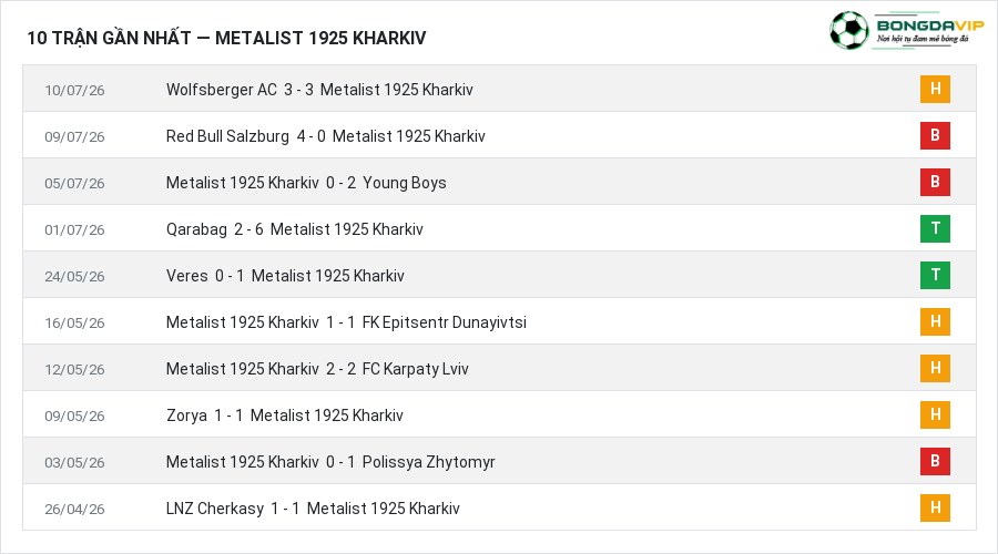 Phong độ Metalist 1925 Kharkiv 10 trận gần nhất