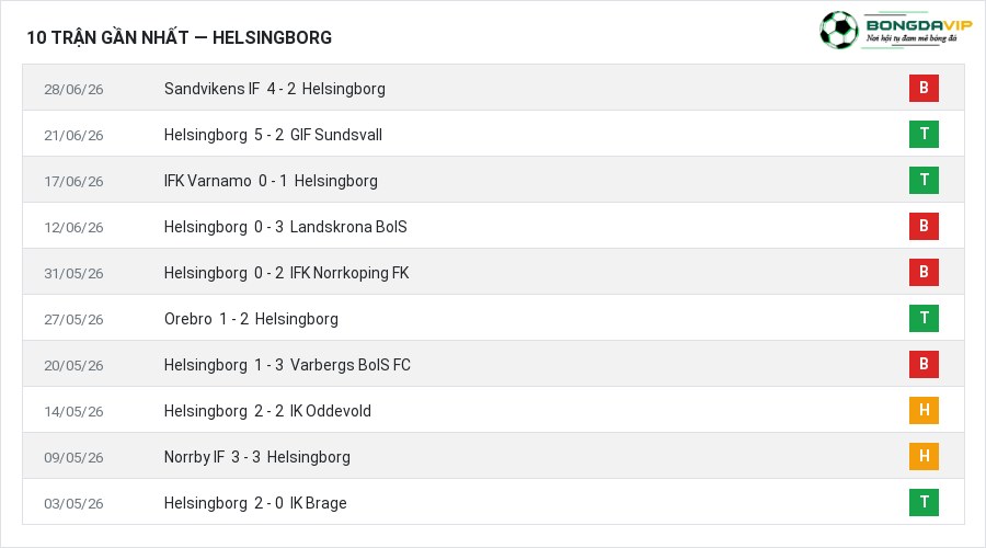 Phong độ Helsingborg 10 trận gần nhất