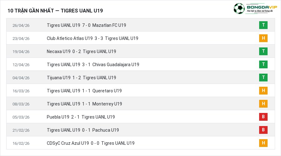 Phong độ Tigres UANL U19 10 trận gần nhất