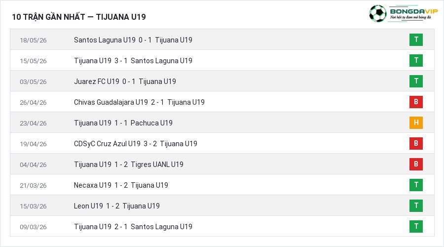 Phong độ Tijuana U19 10 trận gần nhất