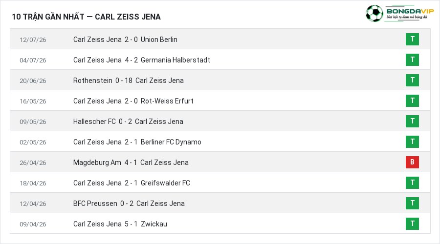 Phong độ Carl Zeiss Jena 10 trận gần nhất