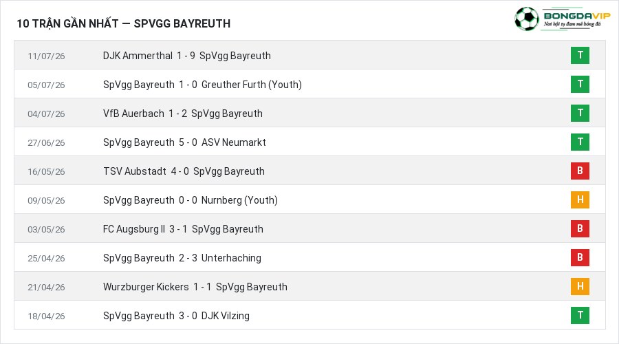 Phong độ SpVgg Bayreuth 10 trận gần nhất