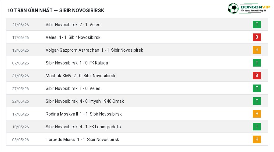 Phong độ Sibir Novosibirsk 10 trận gần nhất