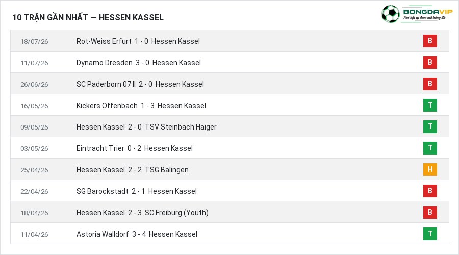 Phong độ Hessen Kassel 10 trận gần nhất