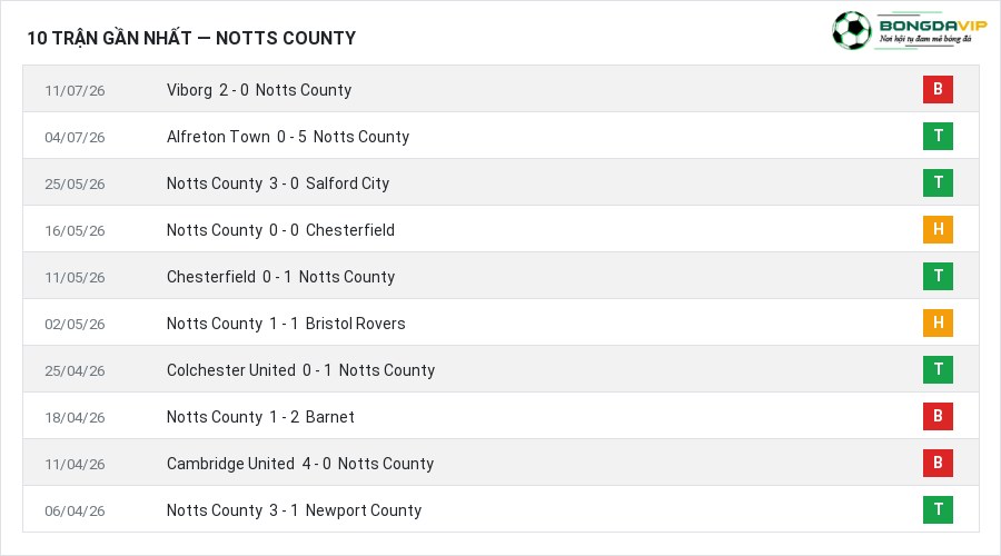 Phong độ Notts County 10 trận gần nhất