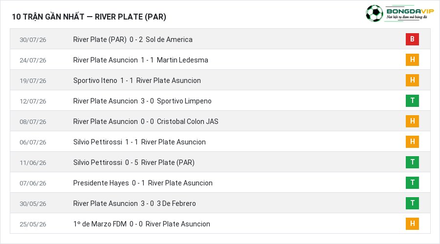 Phong độ River Plate (PAR) 10 trận gần nhất