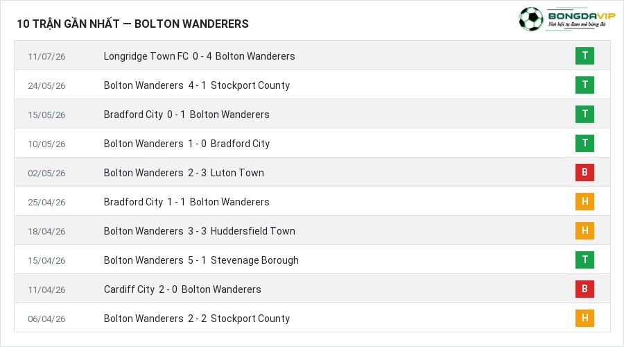 Phong độ Bolton Wanderers 10 trận gần nhất