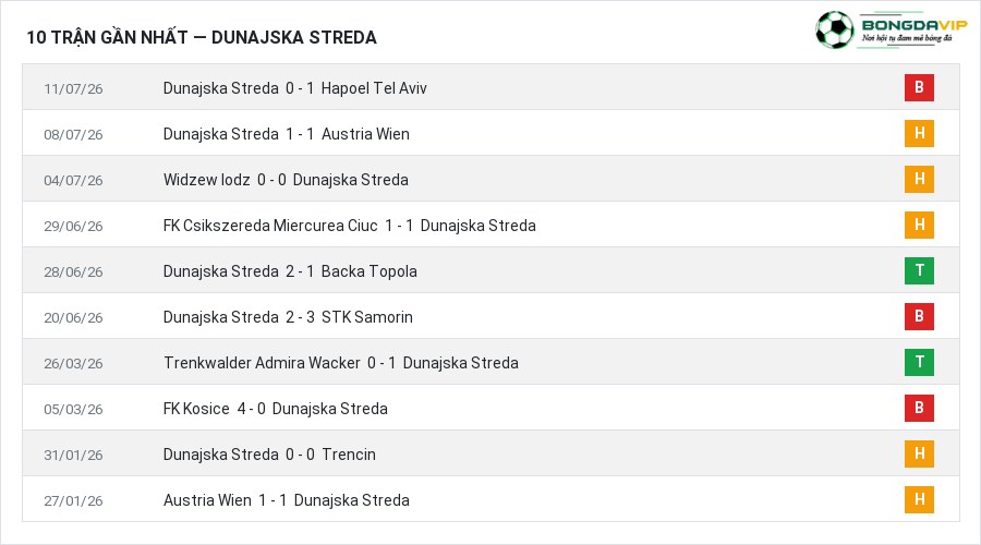 Phong độ Dunajska Streda 10 trận gần nhất