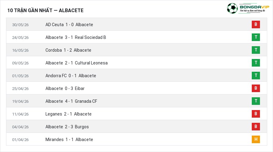 Phong độ Albacete 10 trận gần nhất