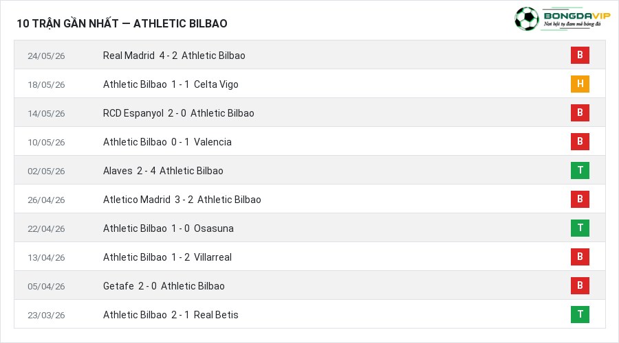 Phong độ Athletic Bilbao 10 trận gần nhất
