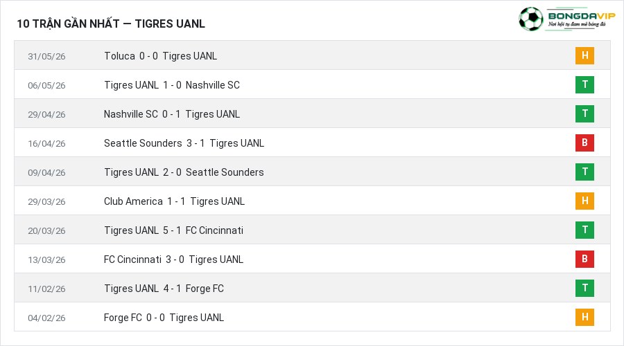 Phong độ Tigres UANL 10 trận gần nhất