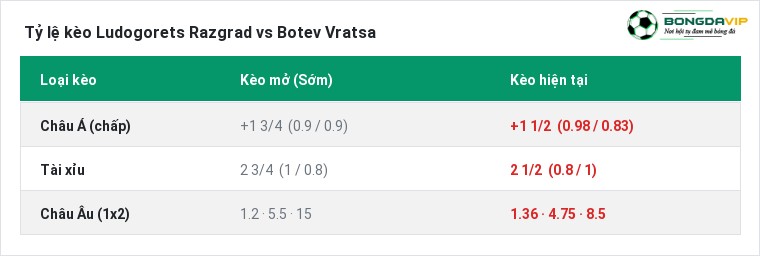 Tỷ lệ kèo Ludogorets Razgrad vs Botev Vratsa tại BongdaVIP