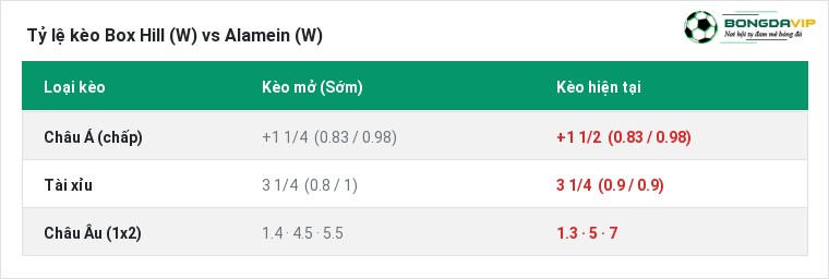 Tỷ lệ kèo Box Hill (W) vs Alamein (W) tại BongdaVIP