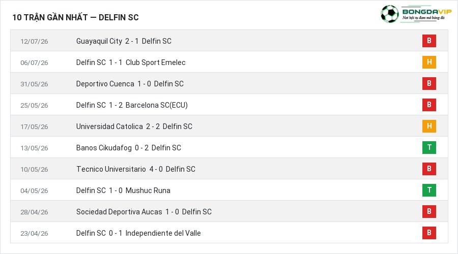 Phong độ Delfin SC 10 trận gần nhất