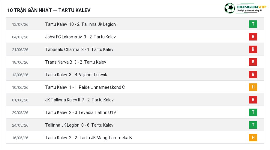 Phong độ Tartu Kalev 10 trận gần nhất