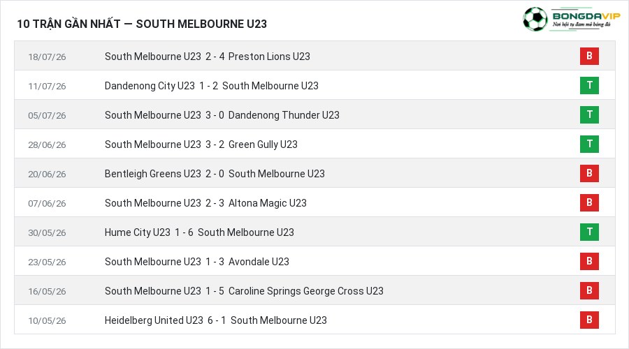 Phong độ South Melbourne U23 10 trận gần nhất