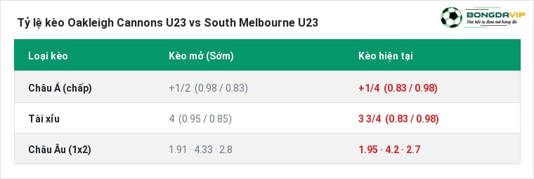Tỷ lệ kèo Oakleigh Cannons U23 vs South Melbourne U23 tại BongdaVIP