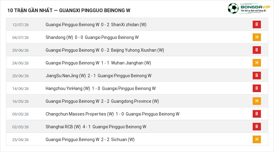 Phong độ Guangxi Pingguo Beinong W 10 trận gần nhất