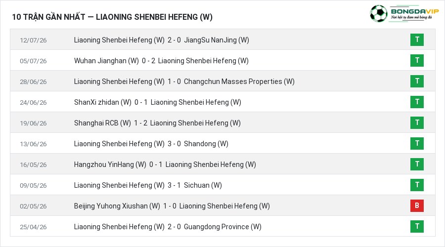 Phong độ Liaoning Shenbei Hefeng (W) 10 trận gần nhất