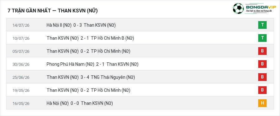 Phong độ Than KSVN (Nữ) 7 trận gần nhất