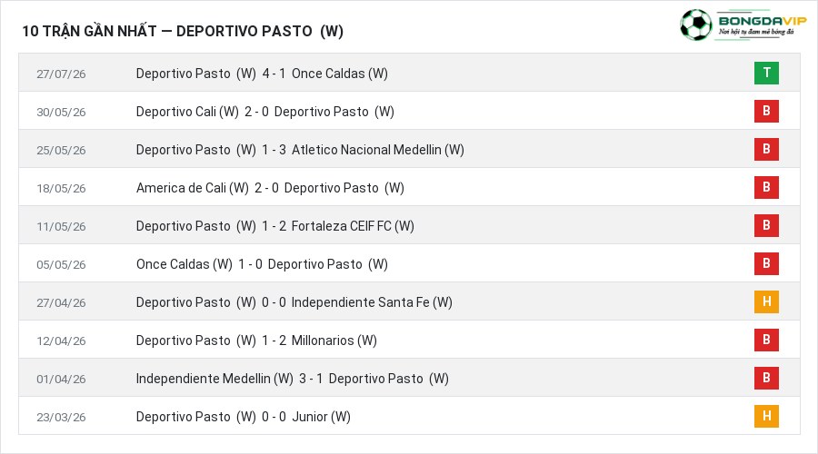 Phong độ Deportivo Pasto (W) 10 trận gần nhất