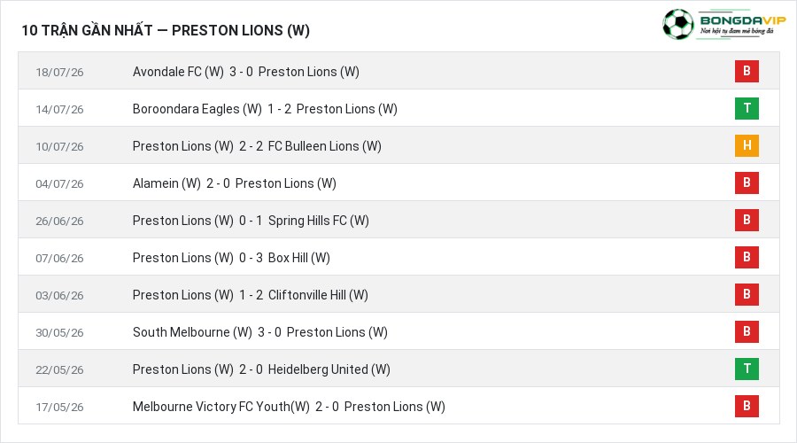 Phong độ Preston Lions (W) 10 trận gần nhất