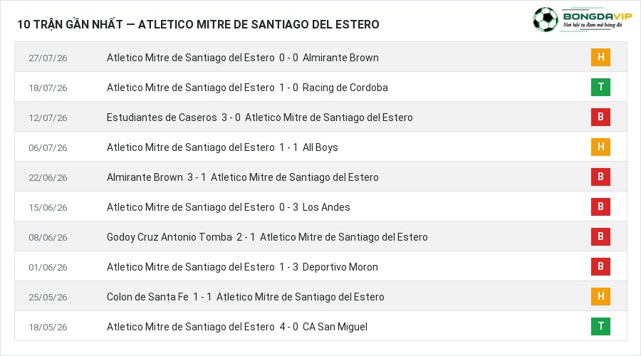 Phong độ Atletico Mitre de Santiago del Estero 10 trận gần nhất