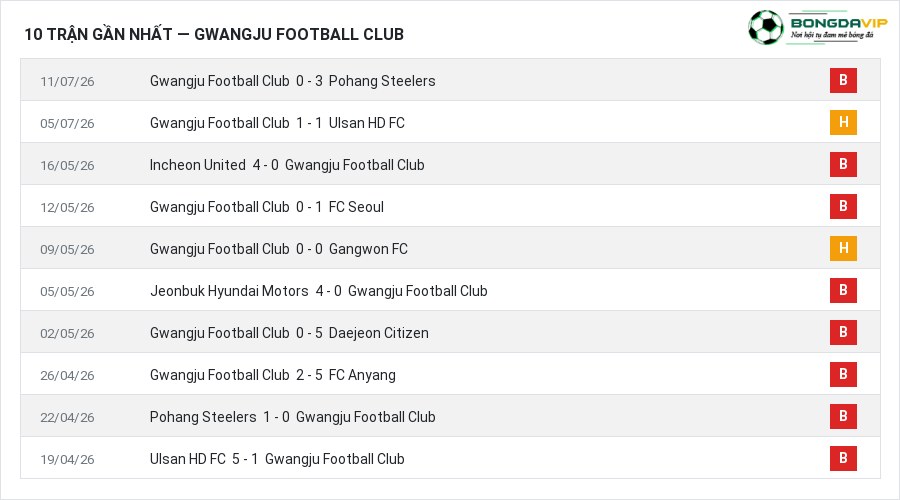 Phong độ Gwangju Football Club 10 trận gần nhất