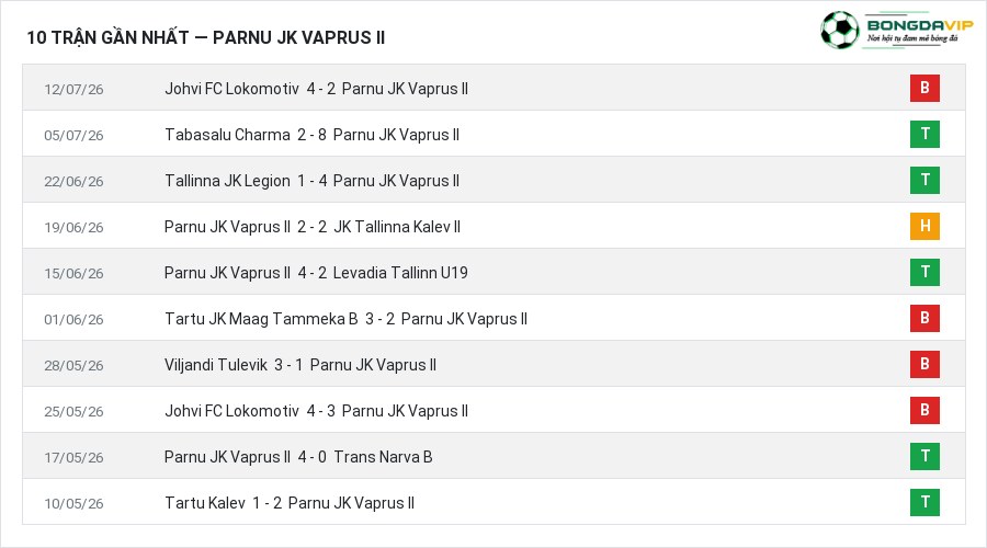 Phong độ Parnu JK Vaprus II 10 trận gần nhất
