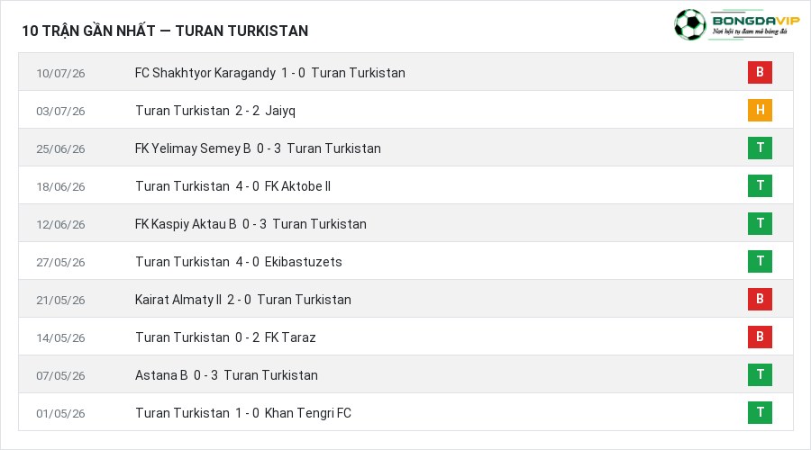 Phong độ Turan Turkistan 10 trận gần nhất
