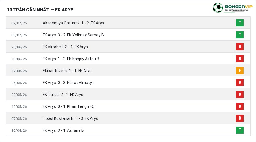 Phong độ FK Arys 10 trận gần nhất