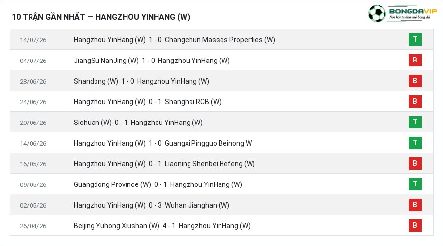 Phong độ Hangzhou YinHang (W) 10 trận gần nhất