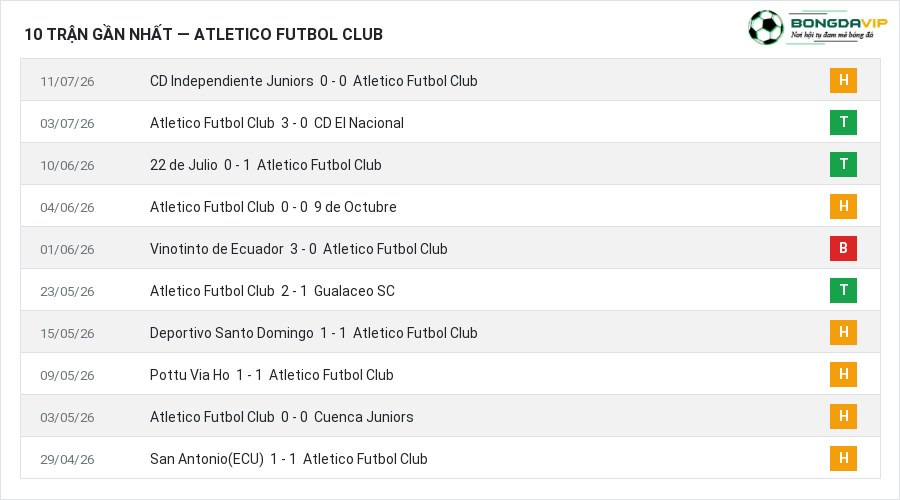 Phong độ Atletico Futbol Club 10 trận gần nhất